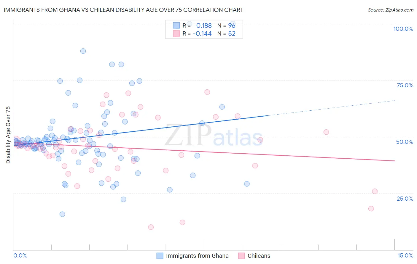 Immigrants from Ghana vs Chilean Disability Age Over 75