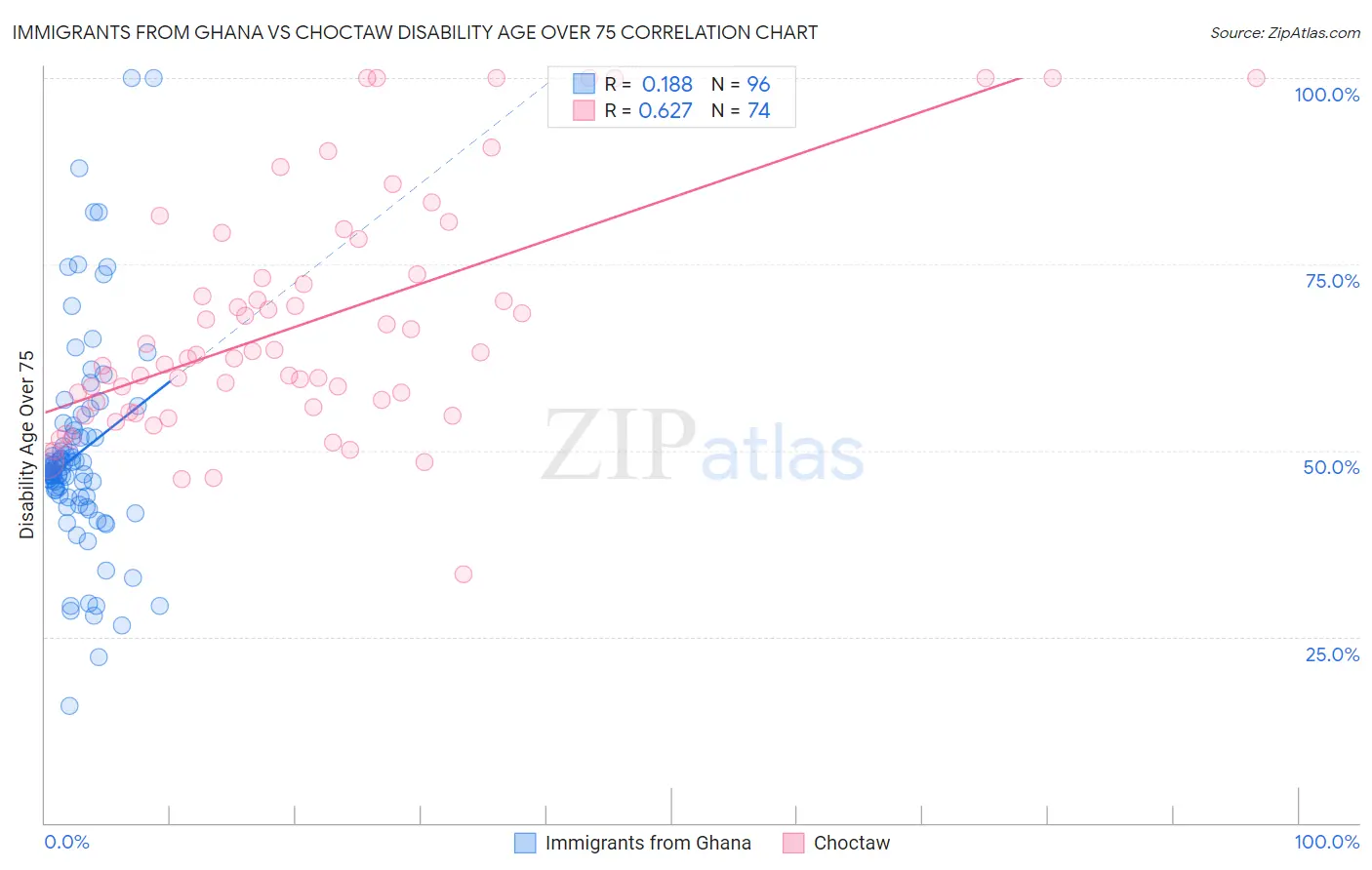 Immigrants from Ghana vs Choctaw Disability Age Over 75