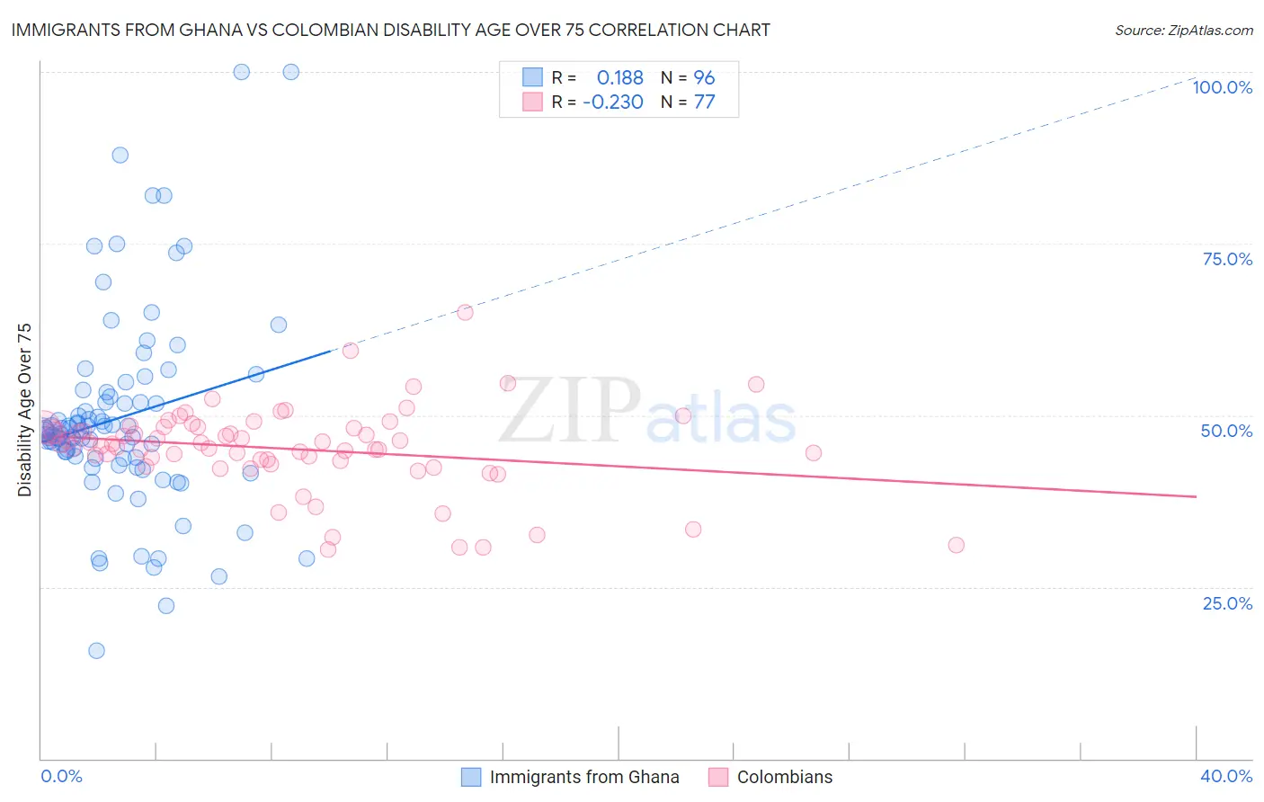 Immigrants from Ghana vs Colombian Disability Age Over 75