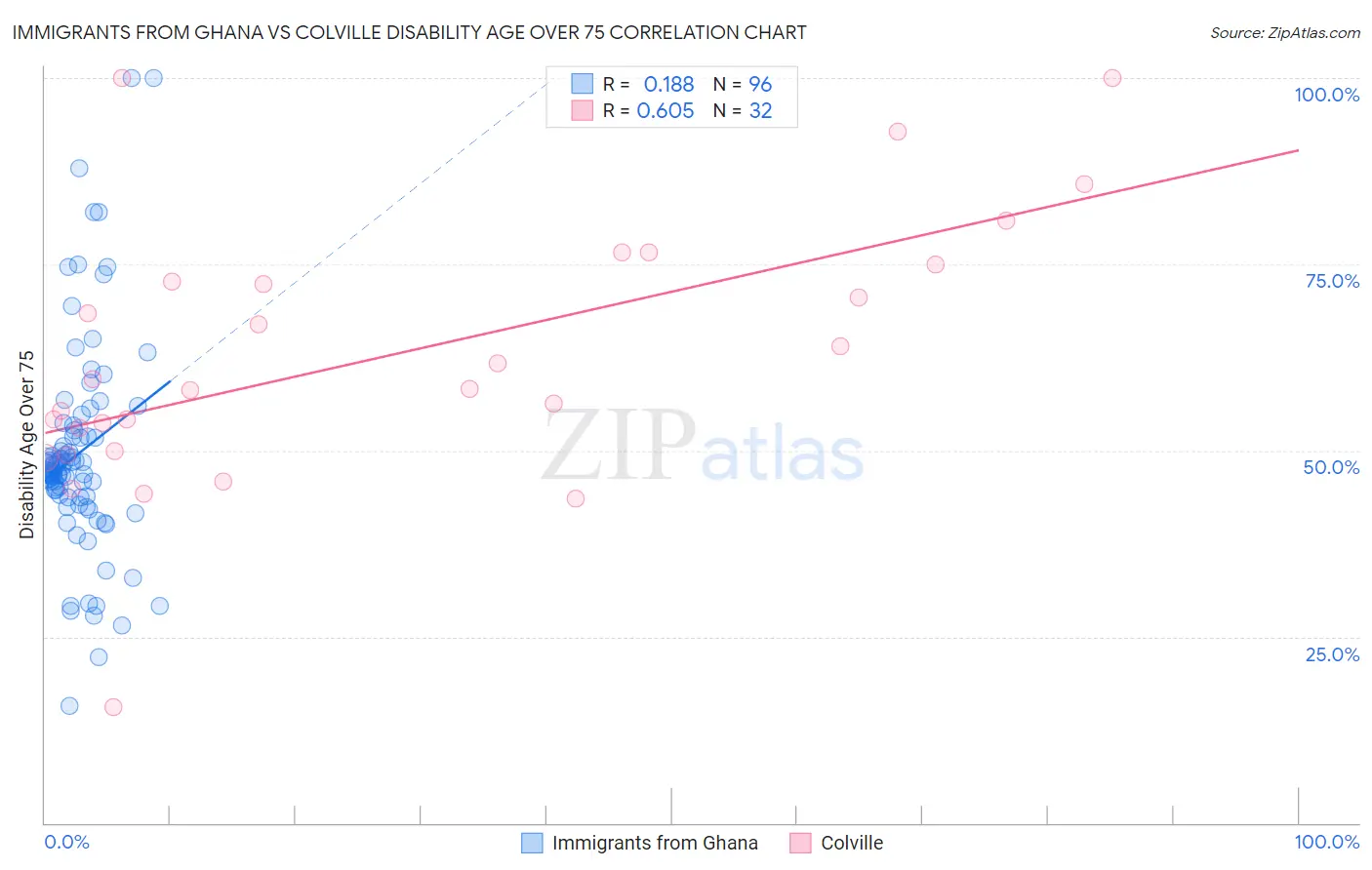 Immigrants from Ghana vs Colville Disability Age Over 75