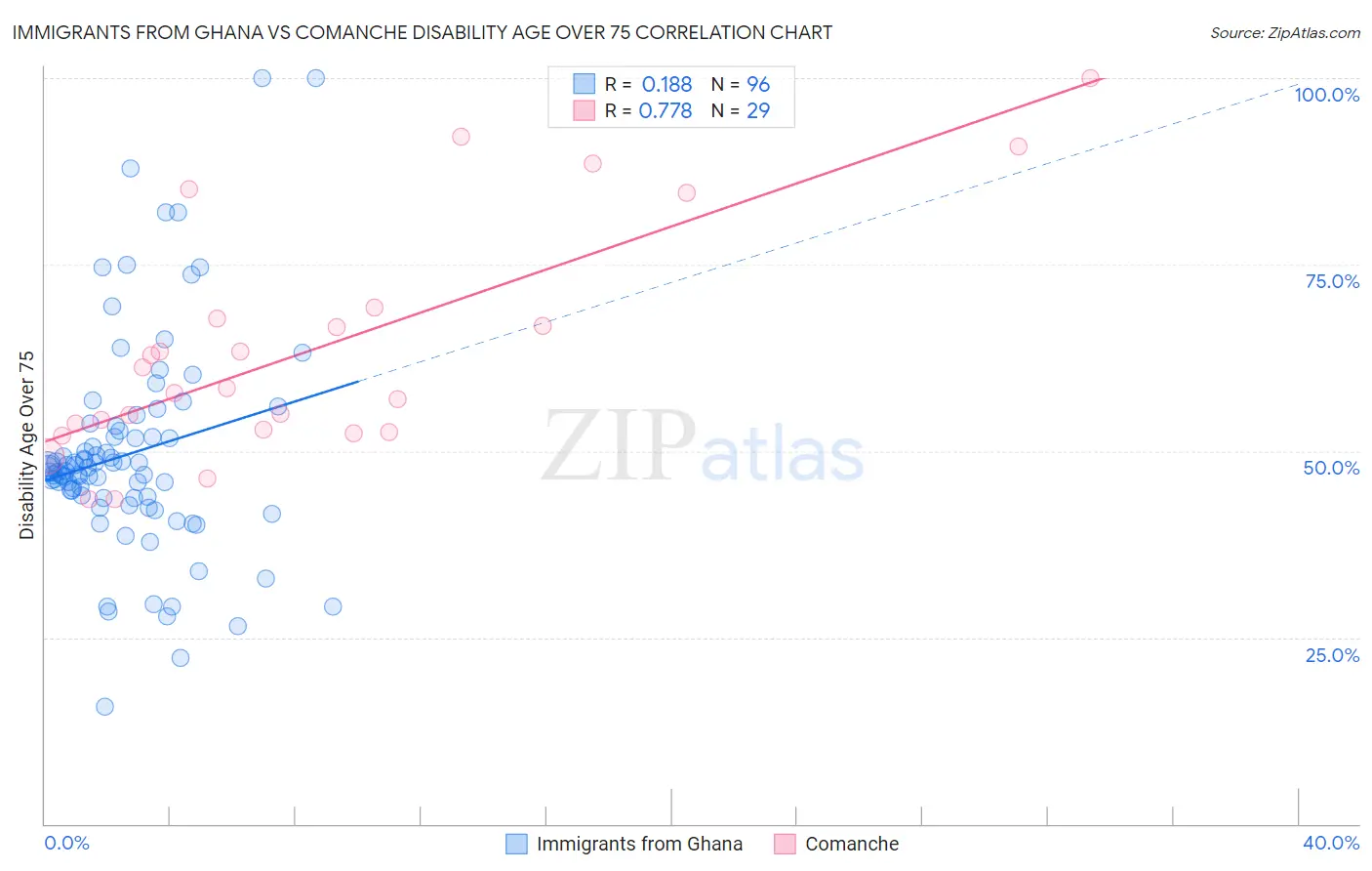 Immigrants from Ghana vs Comanche Disability Age Over 75