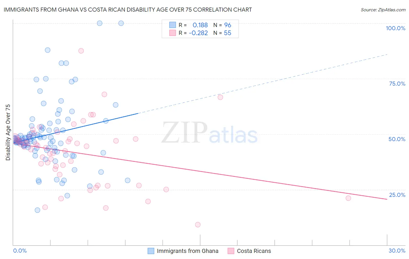 Immigrants from Ghana vs Costa Rican Disability Age Over 75