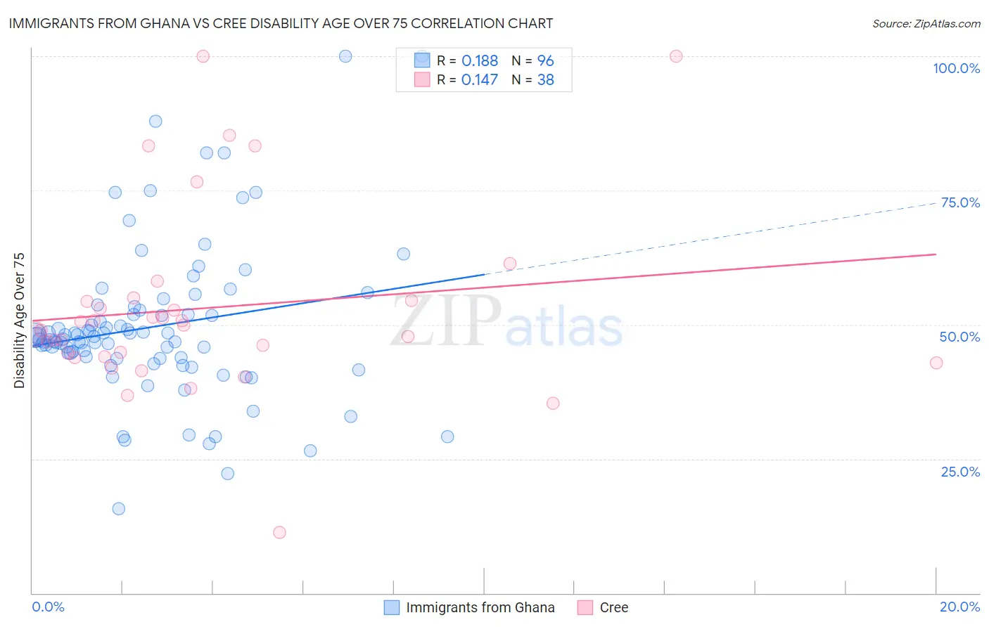 Immigrants from Ghana vs Cree Disability Age Over 75