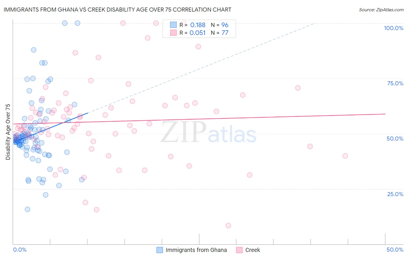 Immigrants from Ghana vs Creek Disability Age Over 75