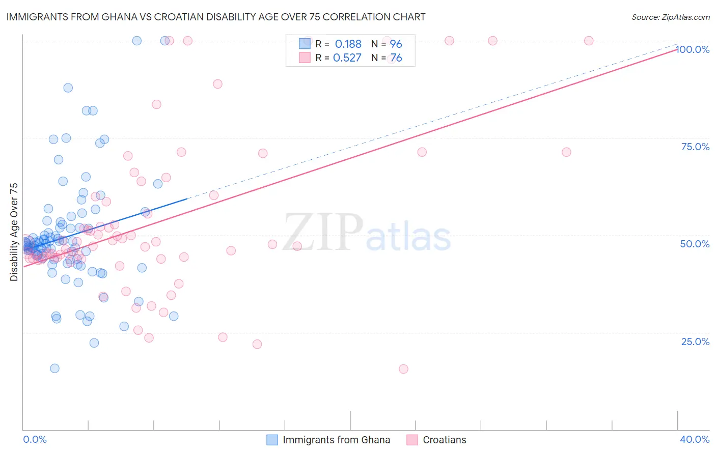 Immigrants from Ghana vs Croatian Disability Age Over 75