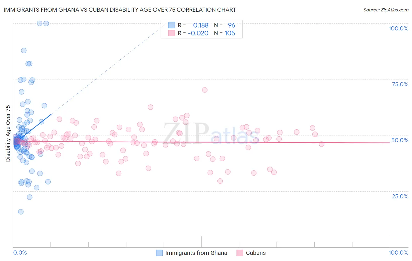 Immigrants from Ghana vs Cuban Disability Age Over 75