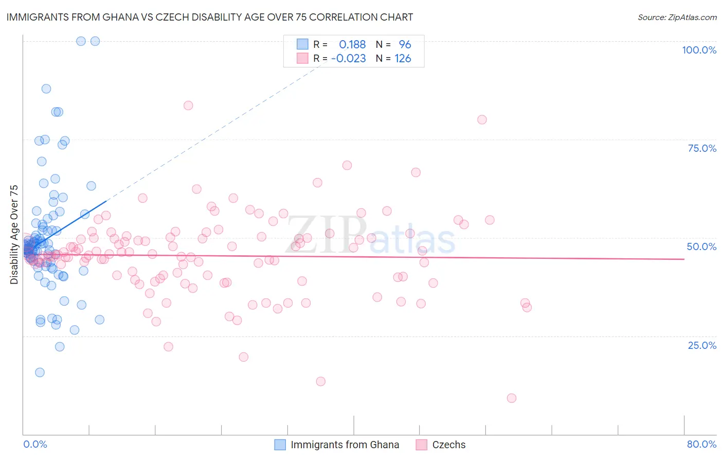 Immigrants from Ghana vs Czech Disability Age Over 75
