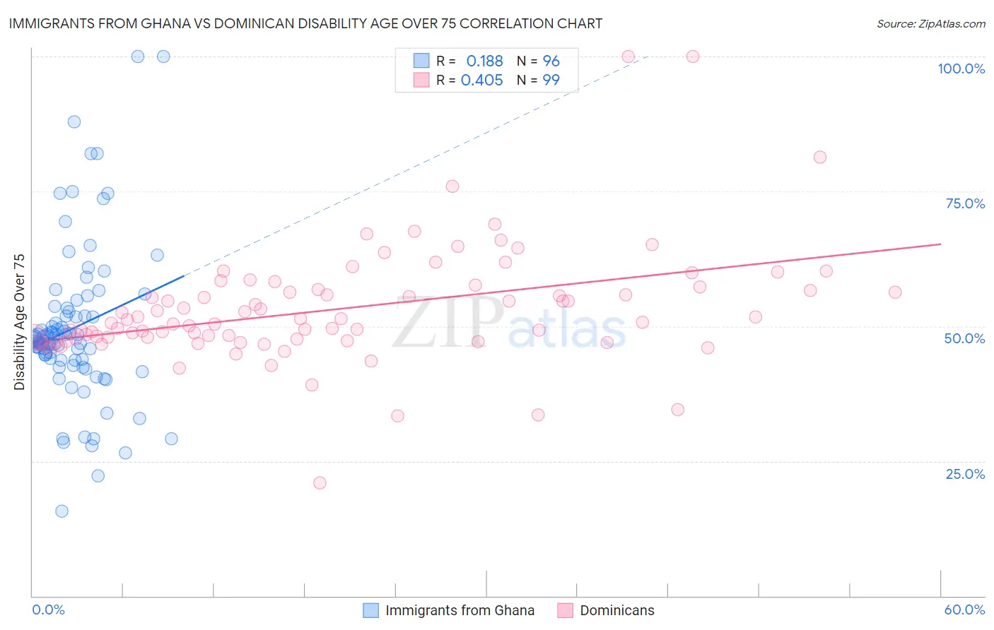 Immigrants from Ghana vs Dominican Disability Age Over 75