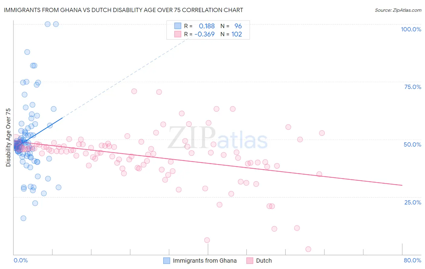 Immigrants from Ghana vs Dutch Disability Age Over 75
