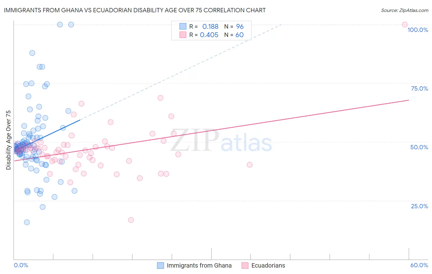 Immigrants from Ghana vs Ecuadorian Disability Age Over 75