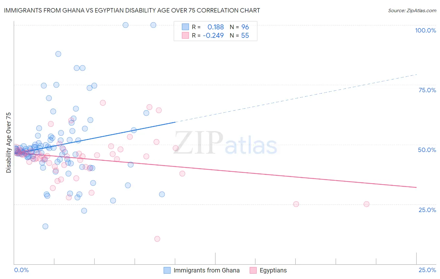 Immigrants from Ghana vs Egyptian Disability Age Over 75