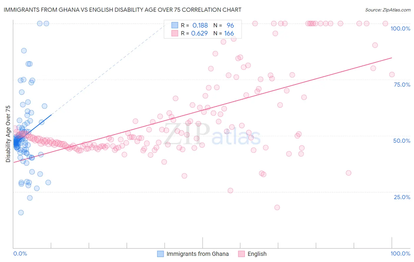 Immigrants from Ghana vs English Disability Age Over 75