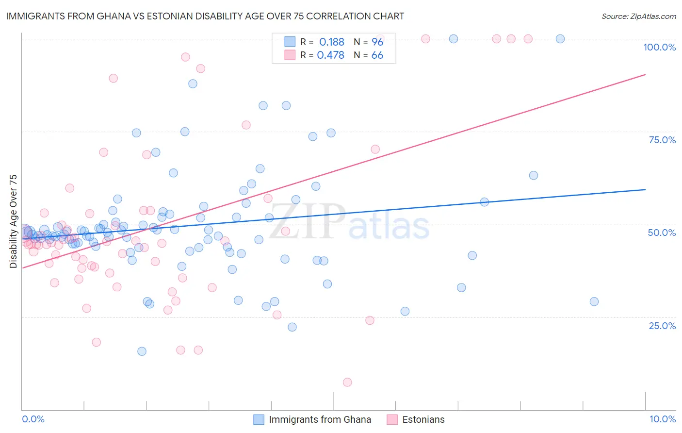 Immigrants from Ghana vs Estonian Disability Age Over 75