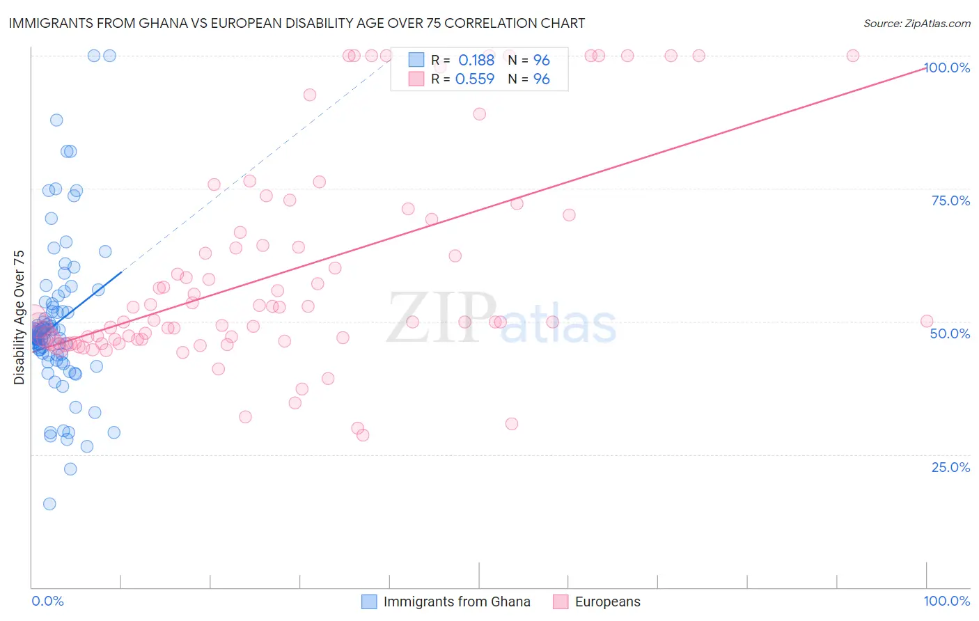 Immigrants from Ghana vs European Disability Age Over 75