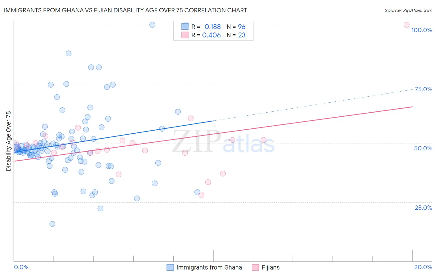 Immigrants from Ghana vs Fijian Disability Age Over 75