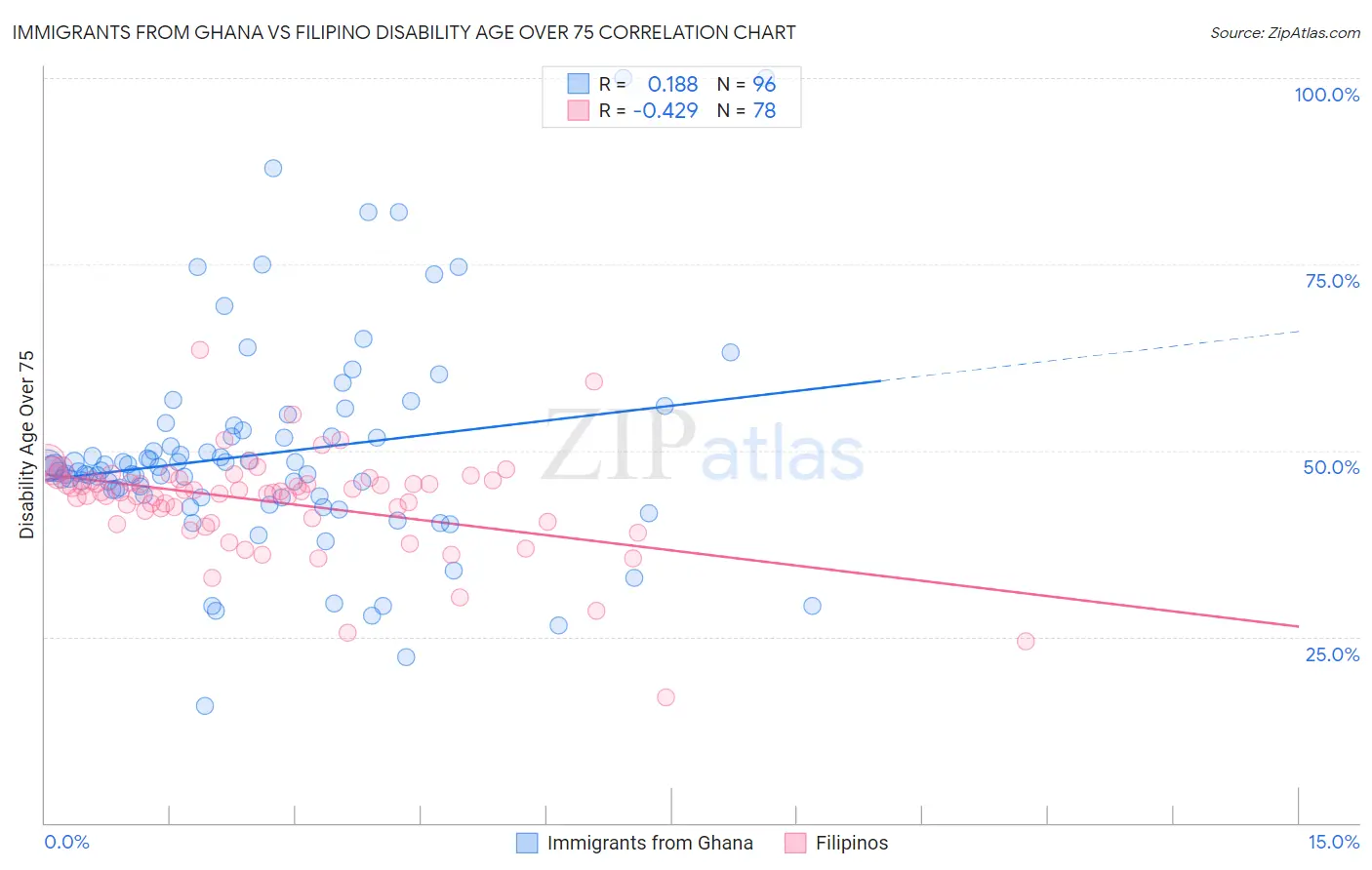 Immigrants from Ghana vs Filipino Disability Age Over 75