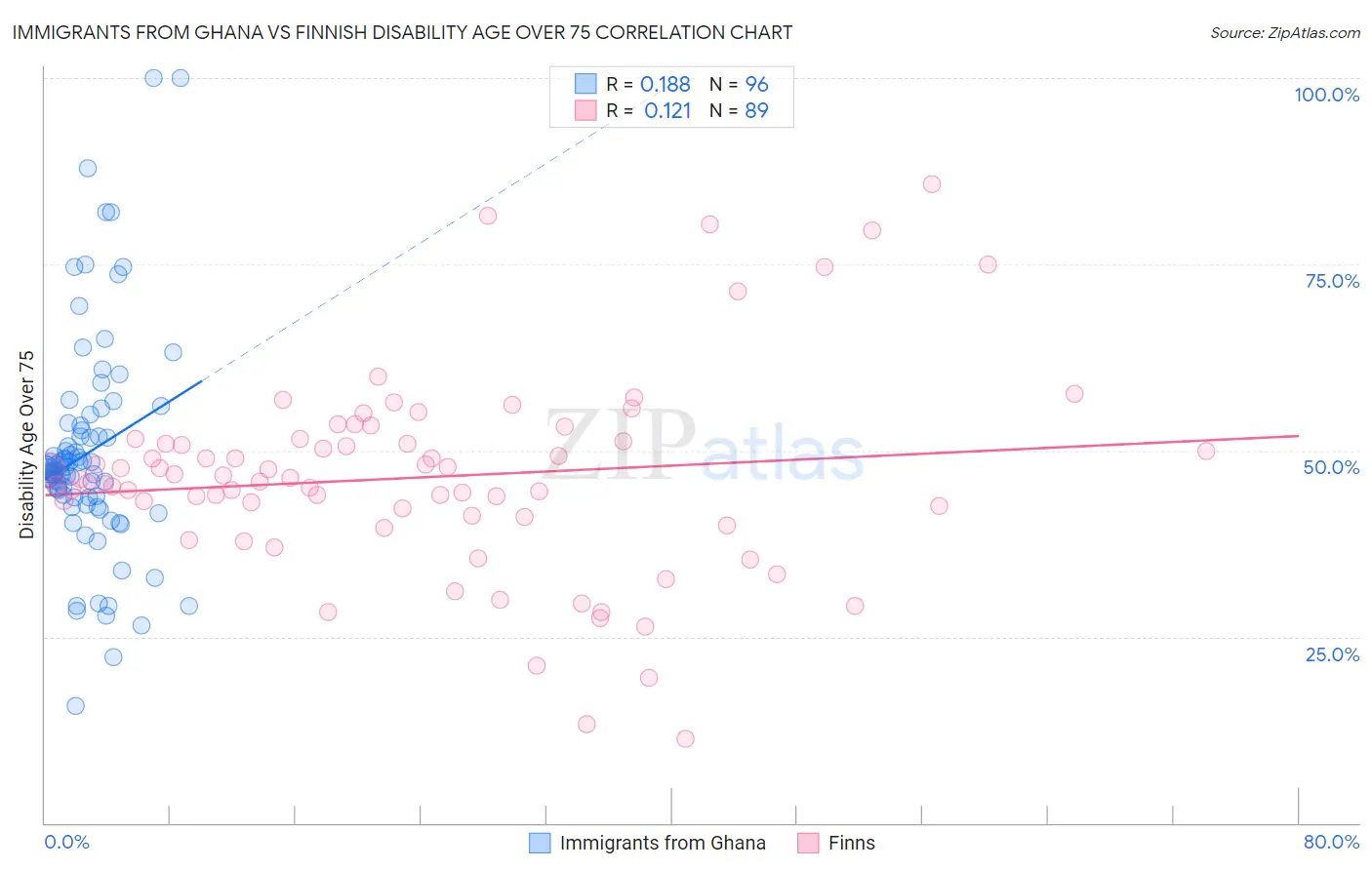 Immigrants from Ghana vs Finnish Disability Age Over 75