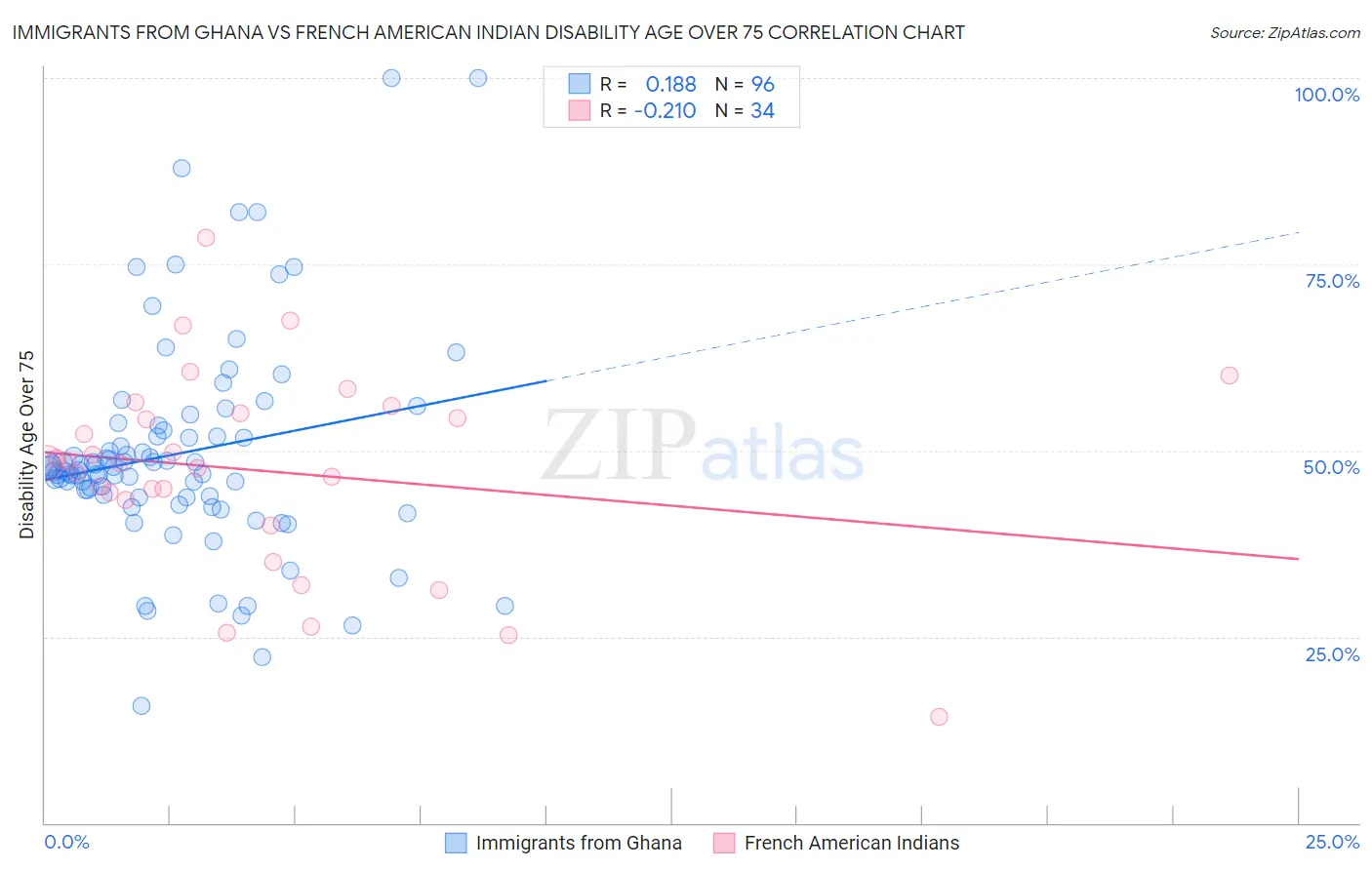Immigrants from Ghana vs French American Indian Disability Age Over 75