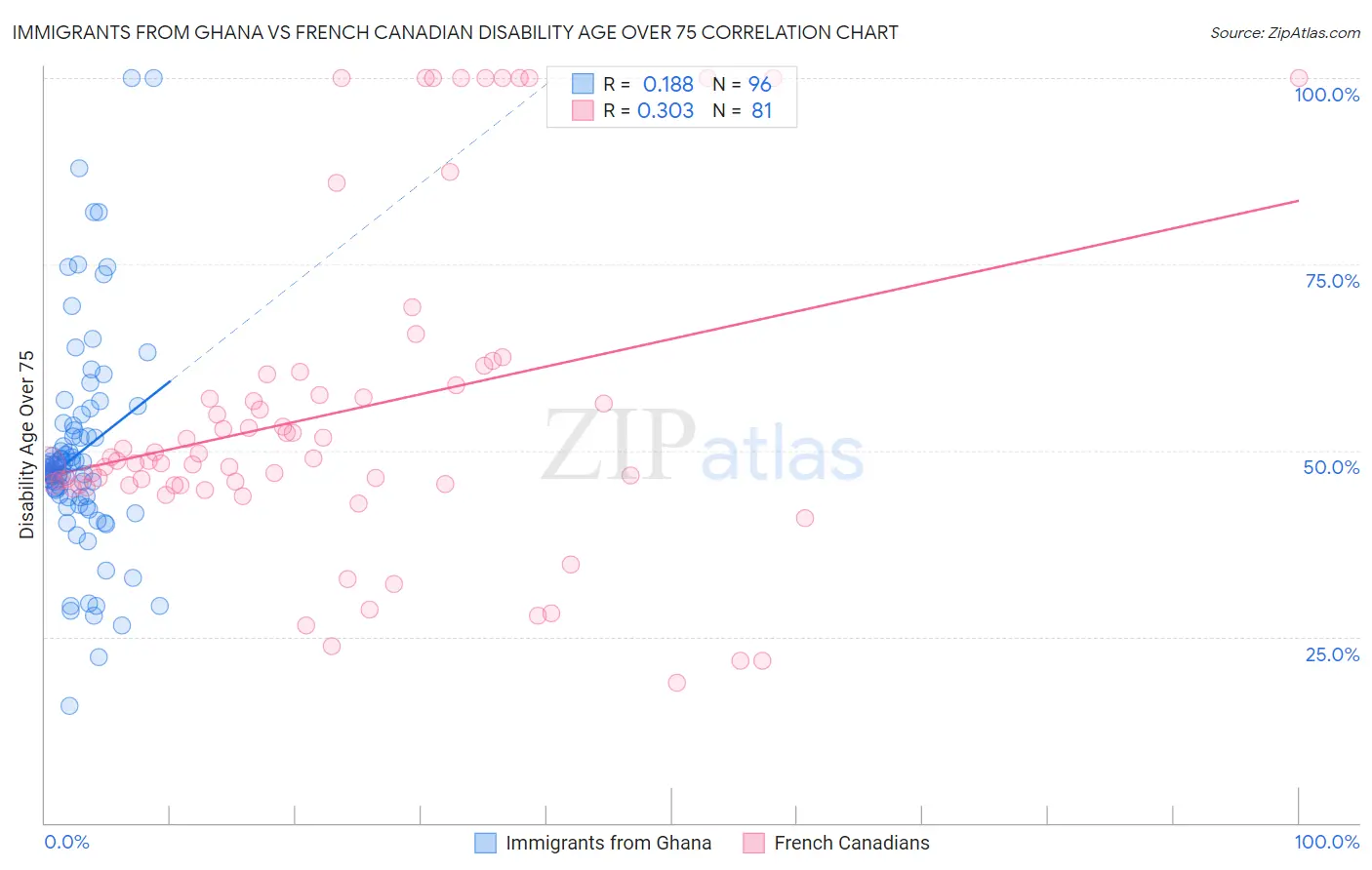 Immigrants from Ghana vs French Canadian Disability Age Over 75