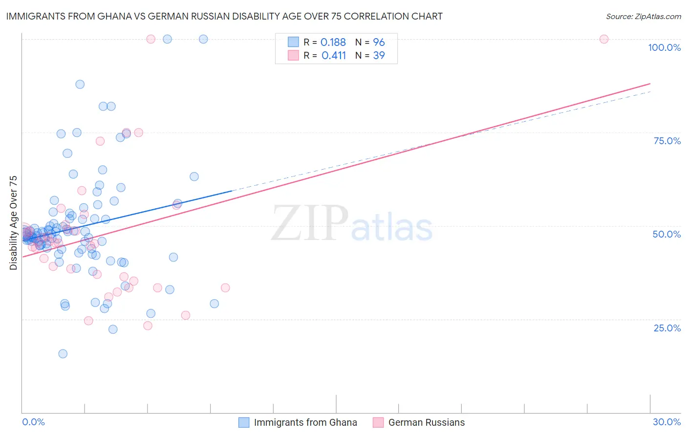 Immigrants from Ghana vs German Russian Disability Age Over 75