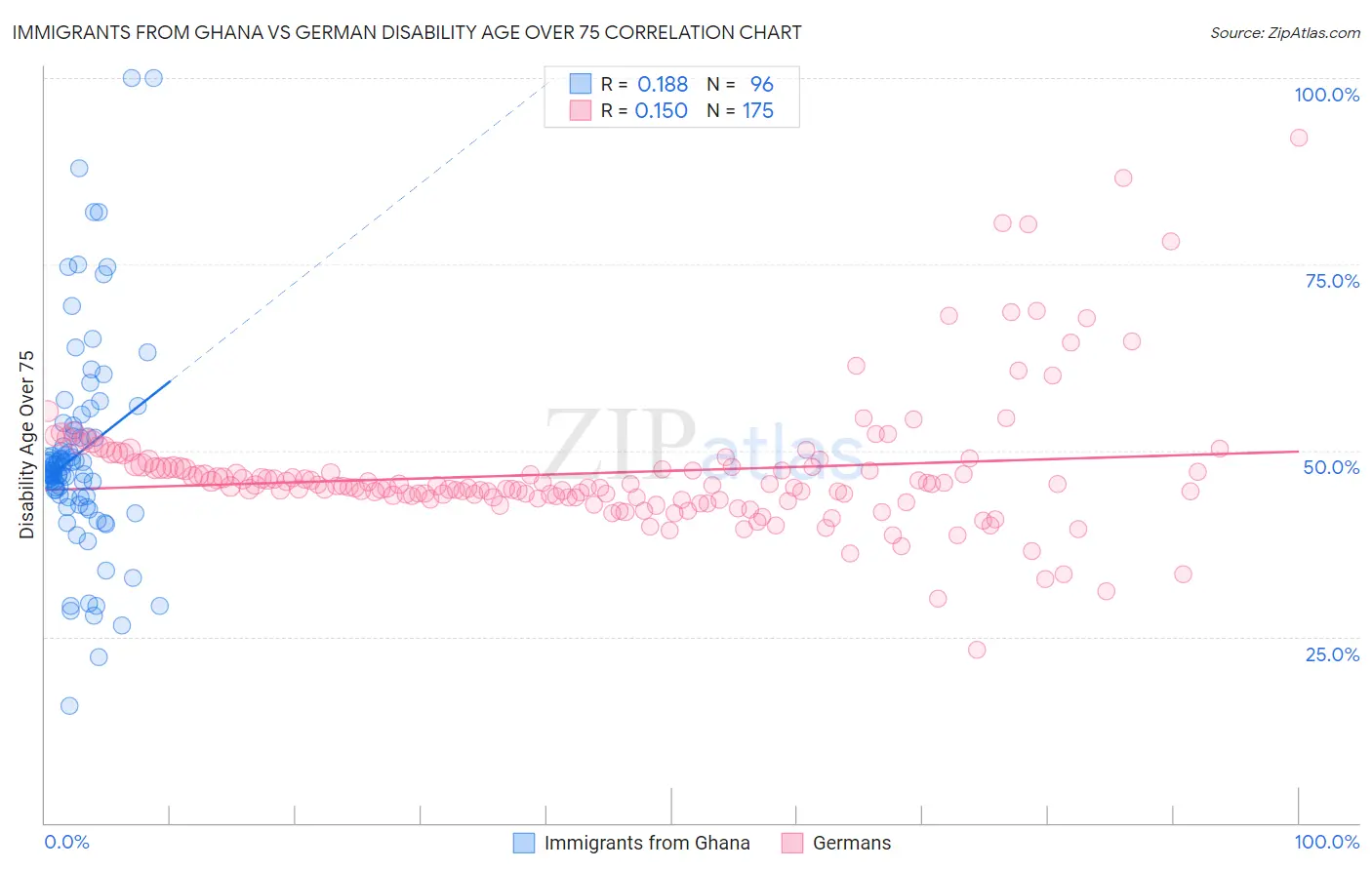 Immigrants from Ghana vs German Disability Age Over 75