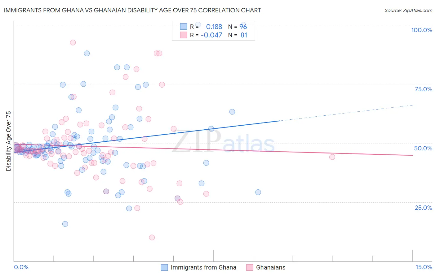 Immigrants from Ghana vs Ghanaian Disability Age Over 75