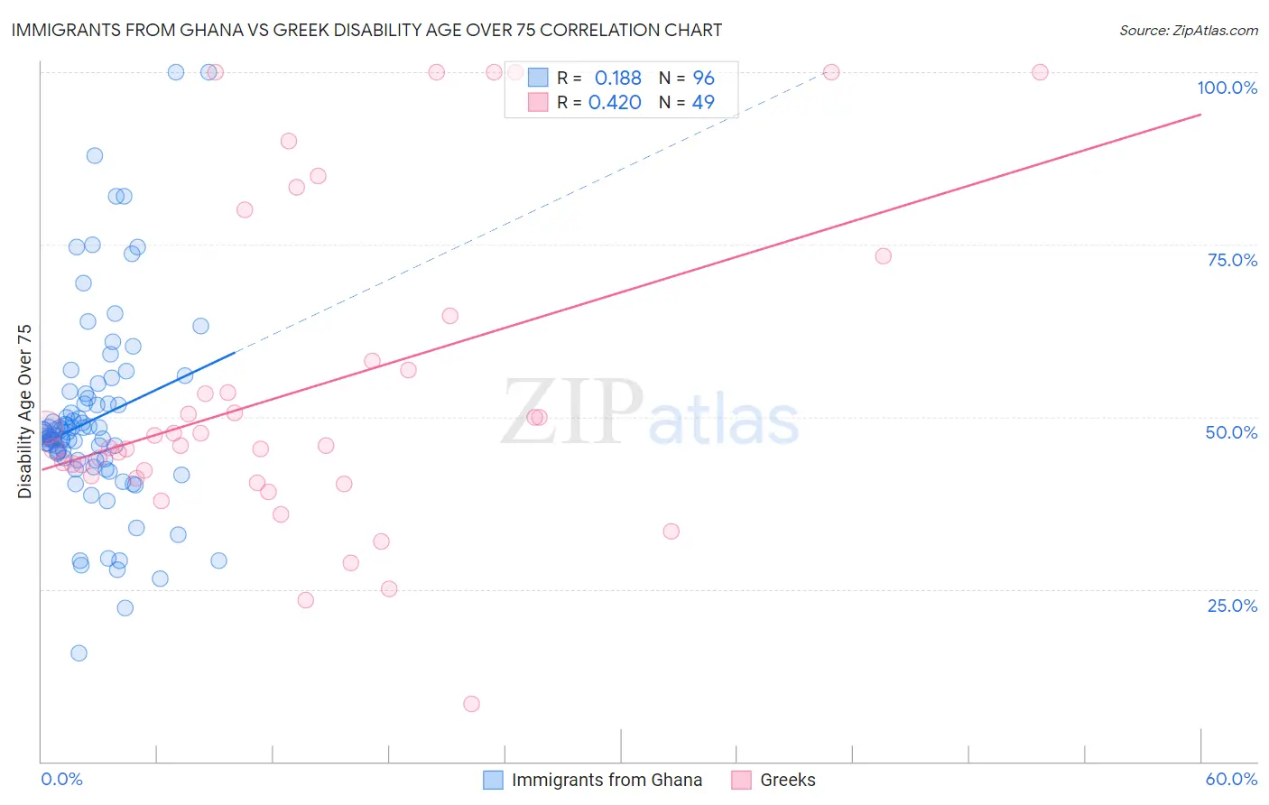 Immigrants from Ghana vs Greek Disability Age Over 75