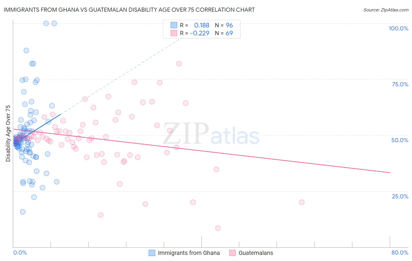 Immigrants from Ghana vs Guatemalan Disability Age Over 75
