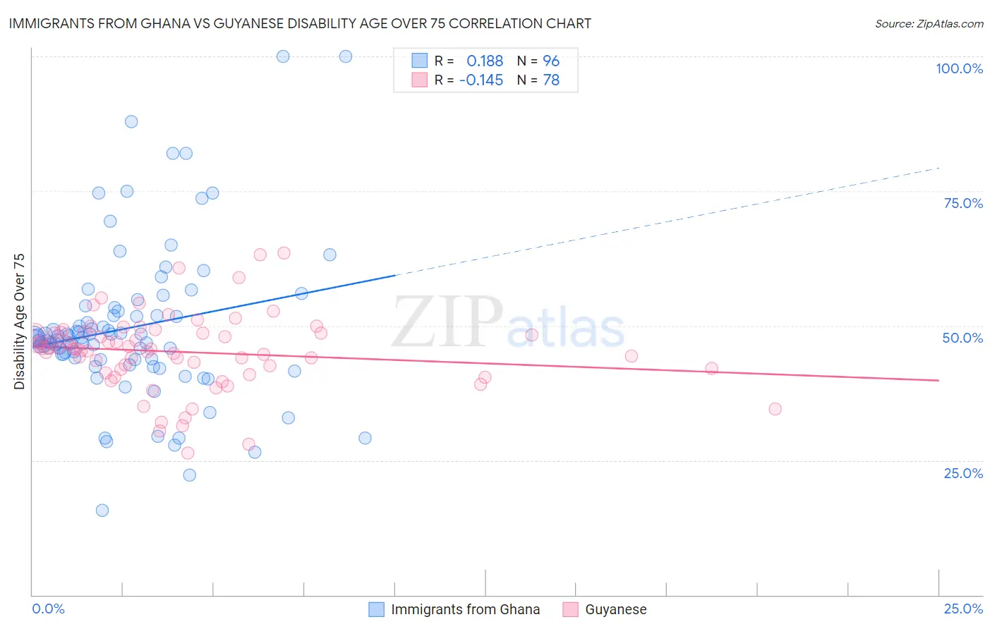 Immigrants from Ghana vs Guyanese Disability Age Over 75