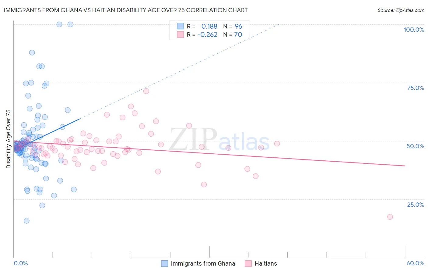 Immigrants from Ghana vs Haitian Disability Age Over 75