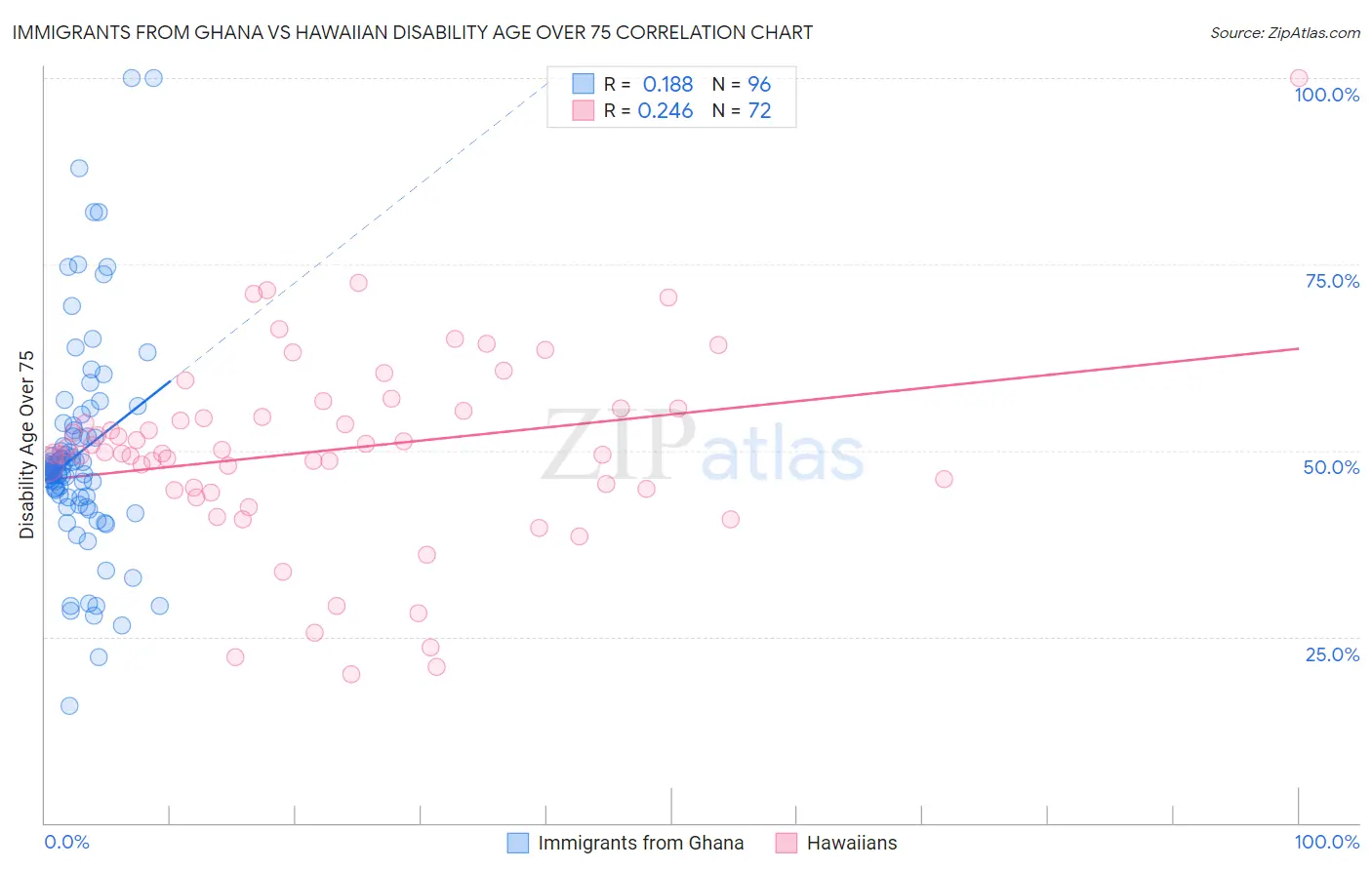 Immigrants from Ghana vs Hawaiian Disability Age Over 75