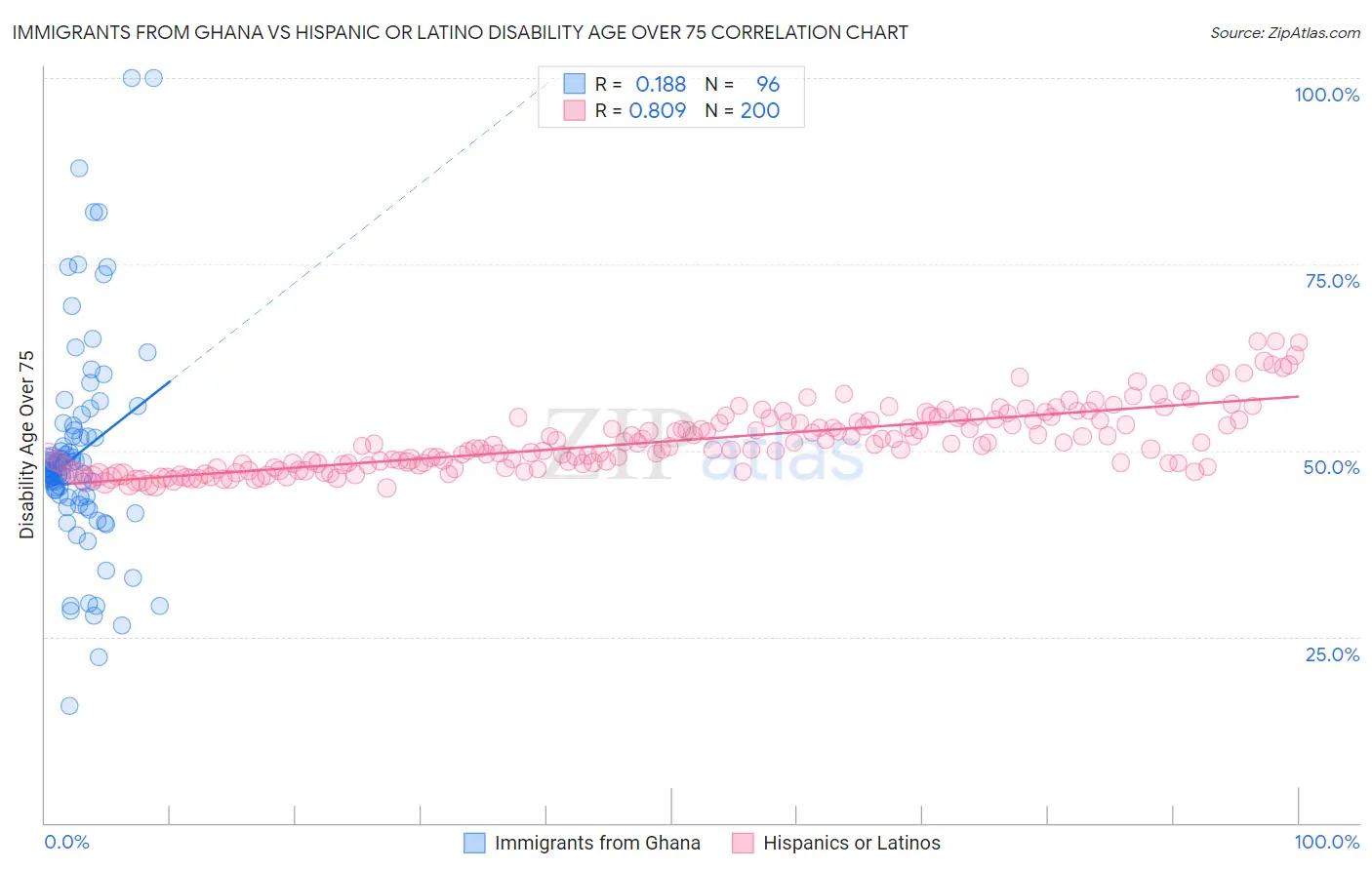 Immigrants from Ghana vs Hispanic or Latino Disability Age Over 75