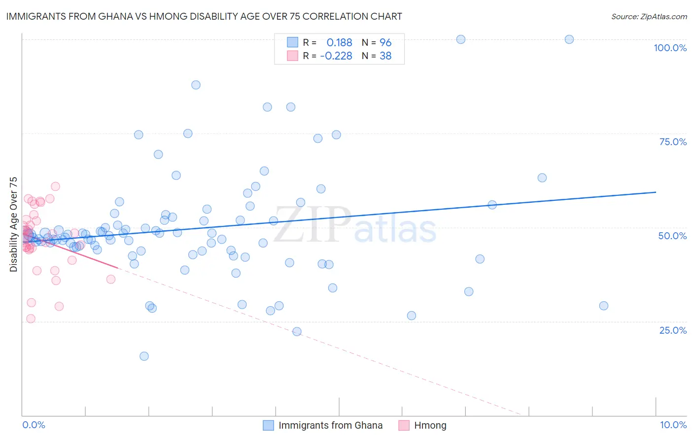 Immigrants from Ghana vs Hmong Disability Age Over 75