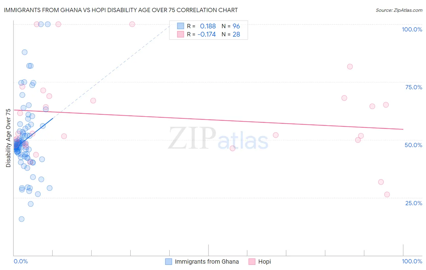 Immigrants from Ghana vs Hopi Disability Age Over 75