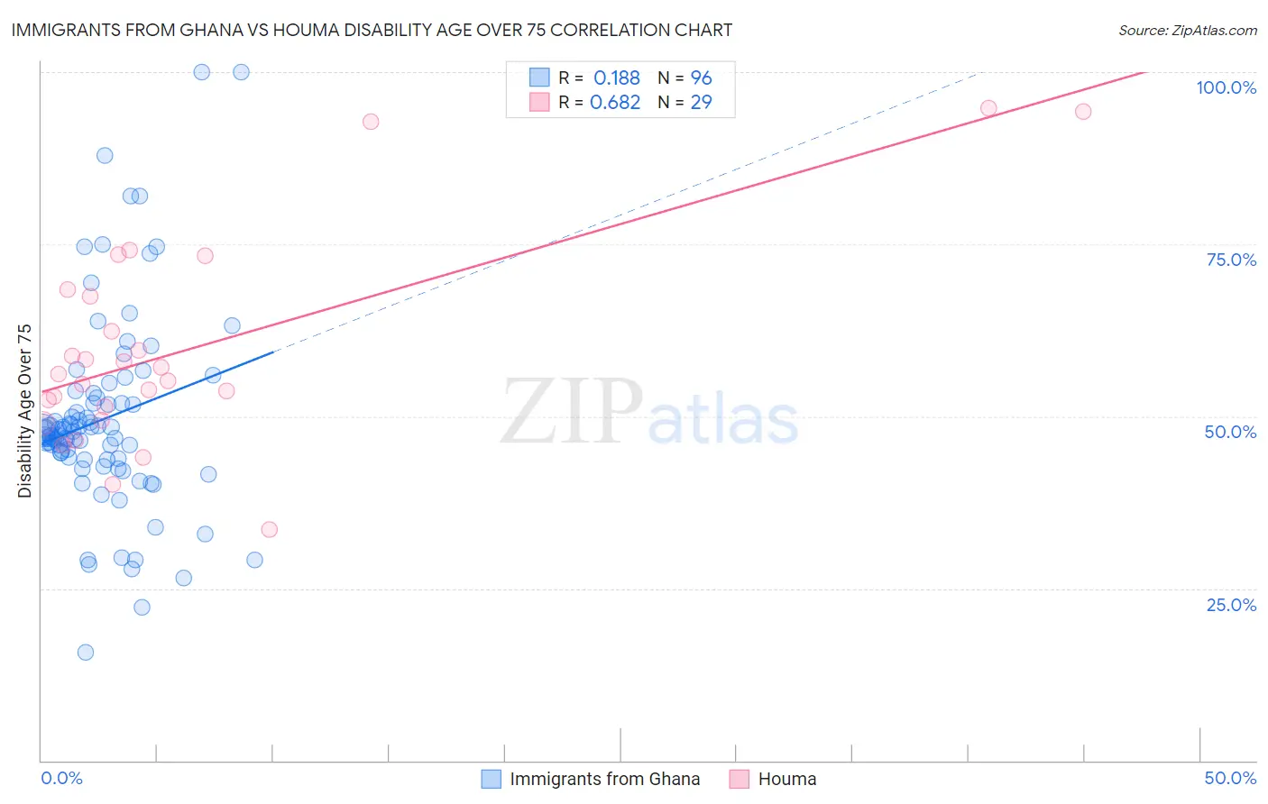 Immigrants from Ghana vs Houma Disability Age Over 75