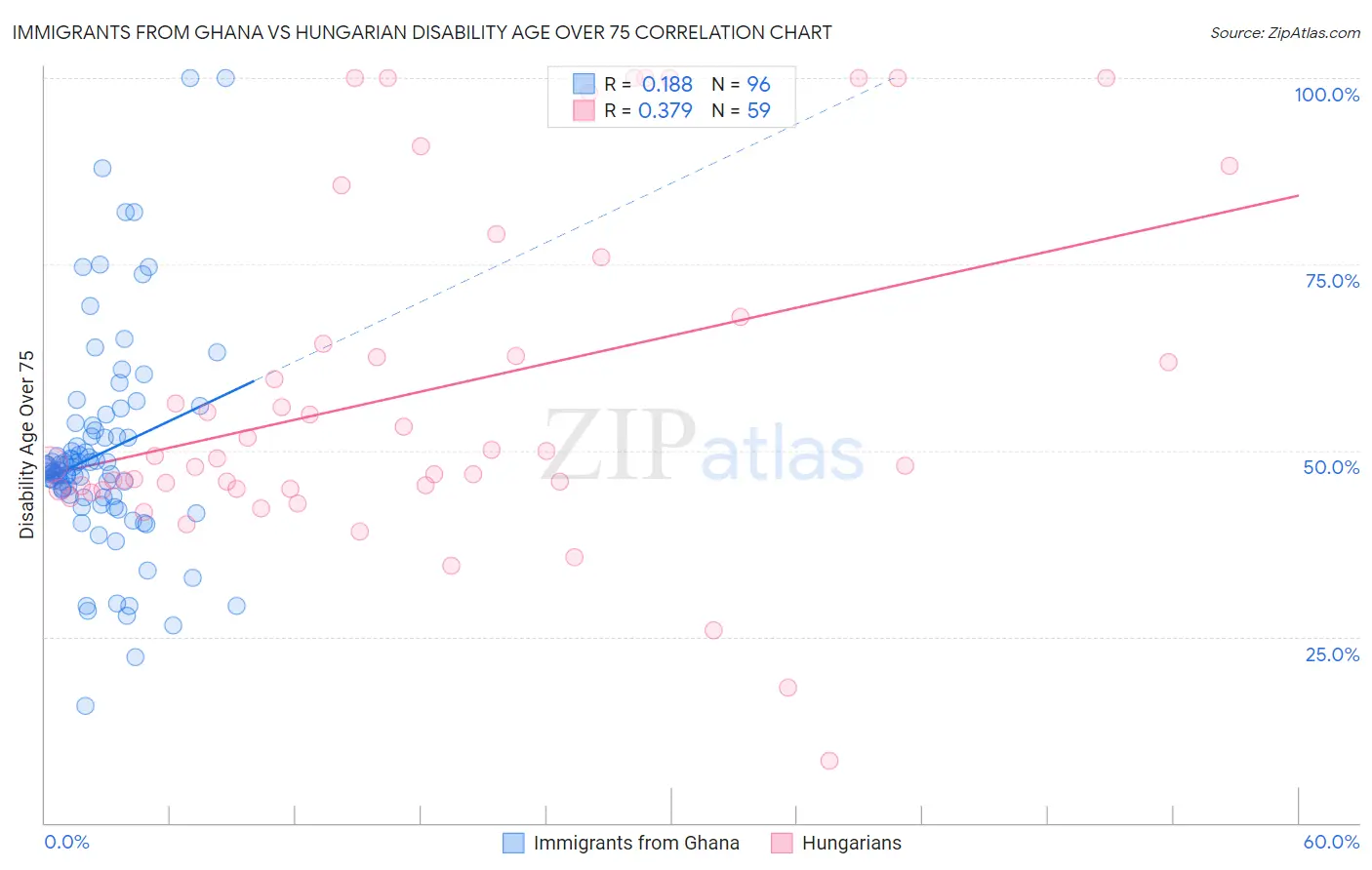 Immigrants from Ghana vs Hungarian Disability Age Over 75