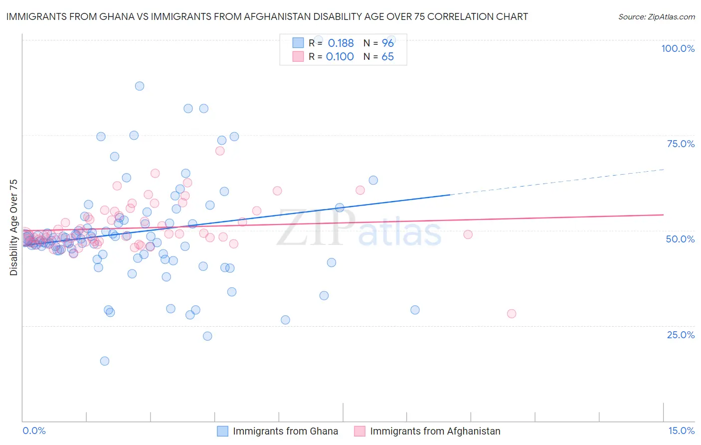 Immigrants from Ghana vs Immigrants from Afghanistan Disability Age Over 75