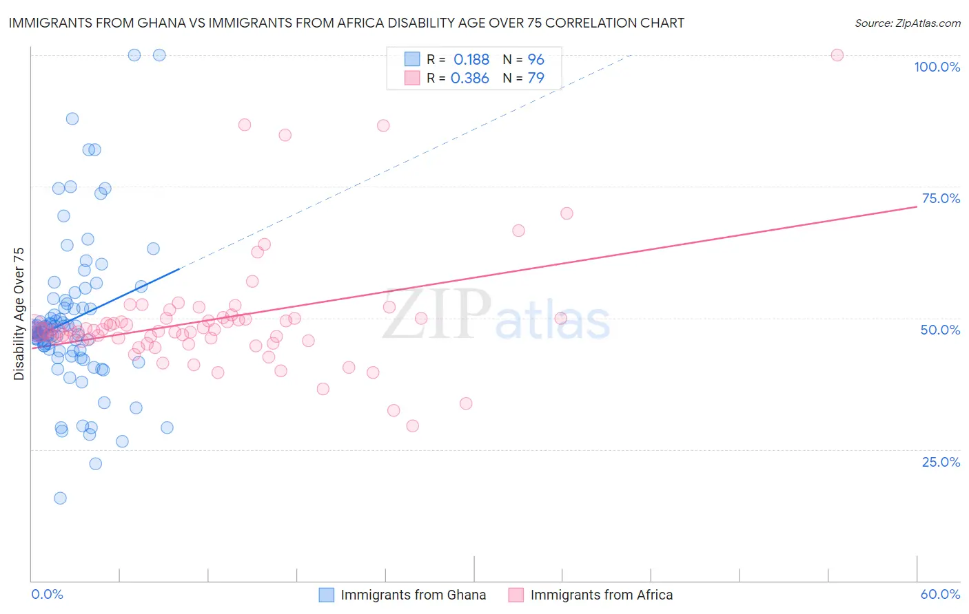 Immigrants from Ghana vs Immigrants from Africa Disability Age Over 75