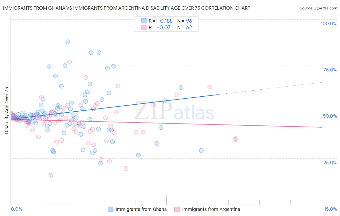 Immigrants from Ghana vs Immigrants from Argentina Disability Age Over 75