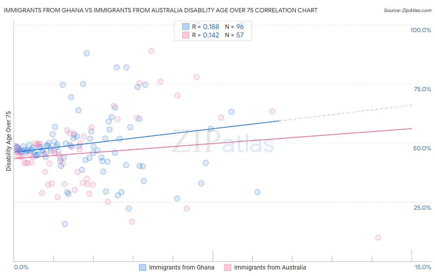 Immigrants from Ghana vs Immigrants from Australia Disability Age Over 75