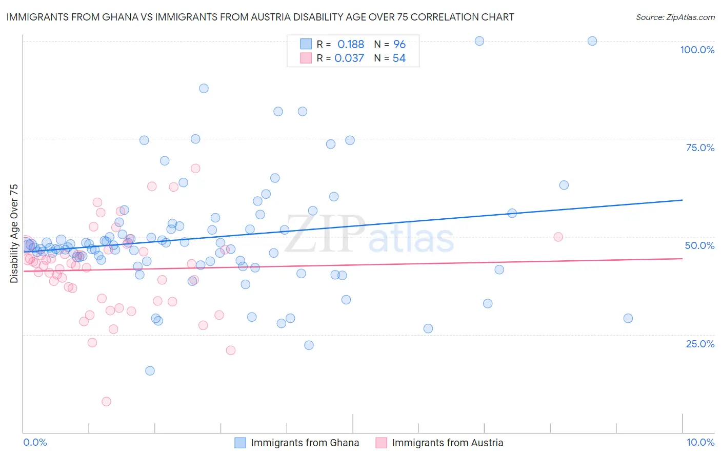 Immigrants from Ghana vs Immigrants from Austria Disability Age Over 75