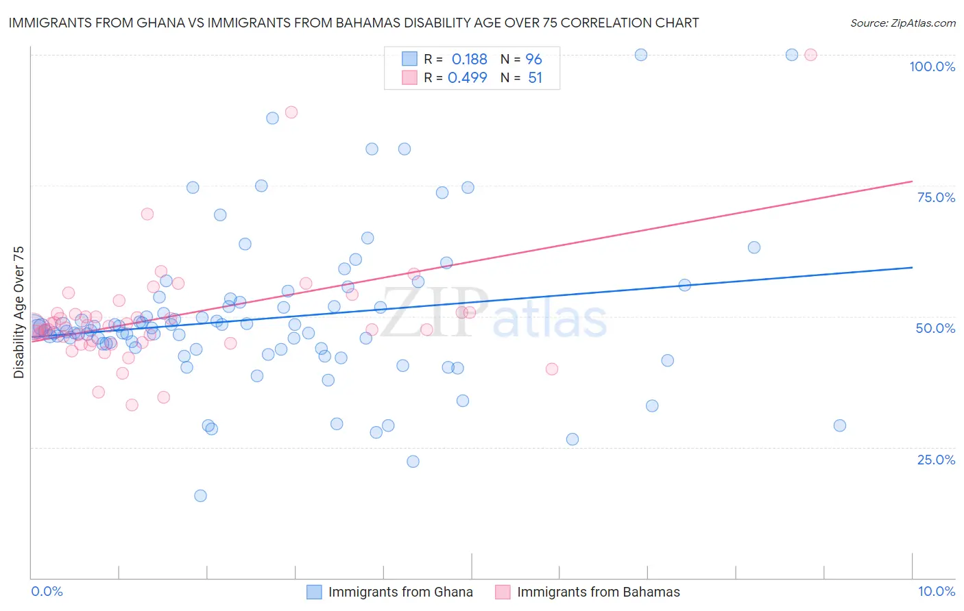 Immigrants from Ghana vs Immigrants from Bahamas Disability Age Over 75