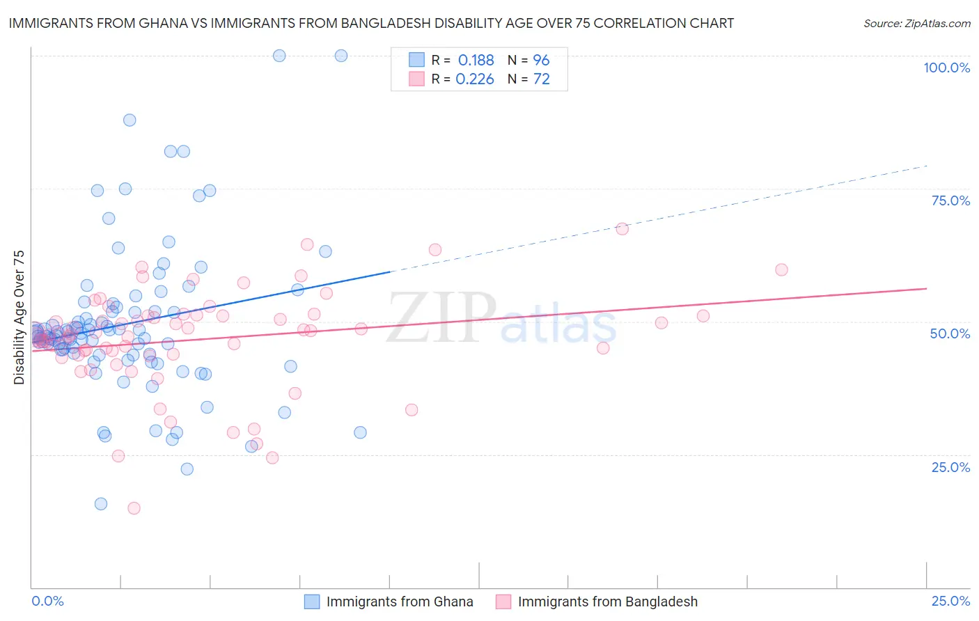 Immigrants from Ghana vs Immigrants from Bangladesh Disability Age Over 75