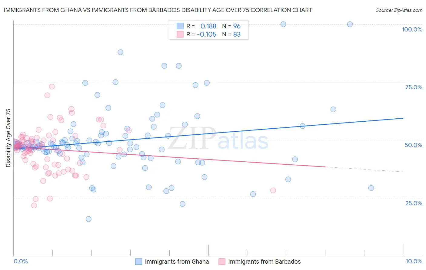 Immigrants from Ghana vs Immigrants from Barbados Disability Age Over 75