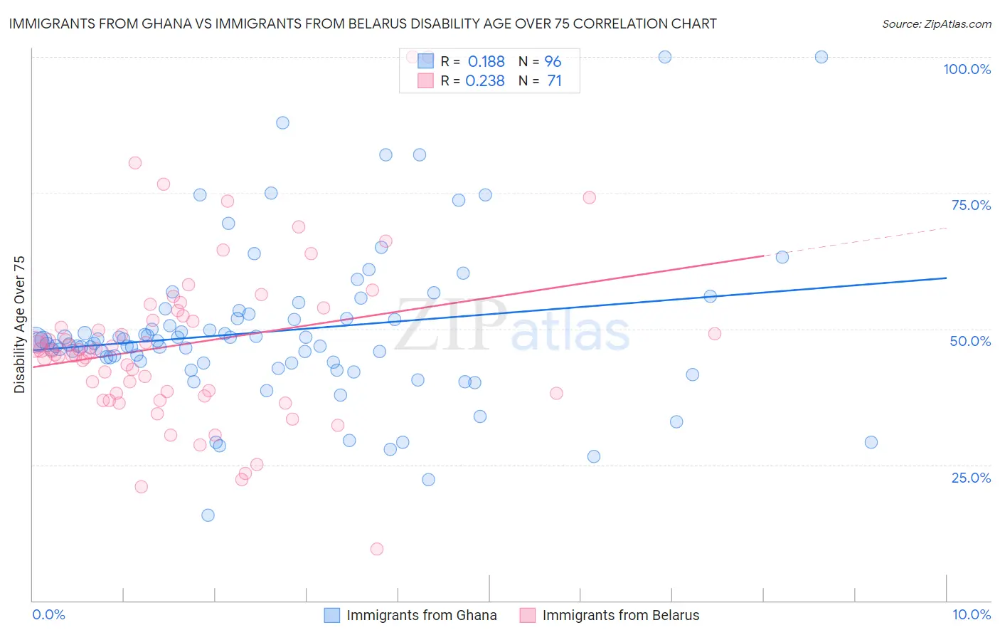 Immigrants from Ghana vs Immigrants from Belarus Disability Age Over 75