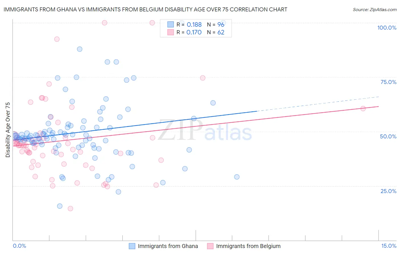 Immigrants from Ghana vs Immigrants from Belgium Disability Age Over 75