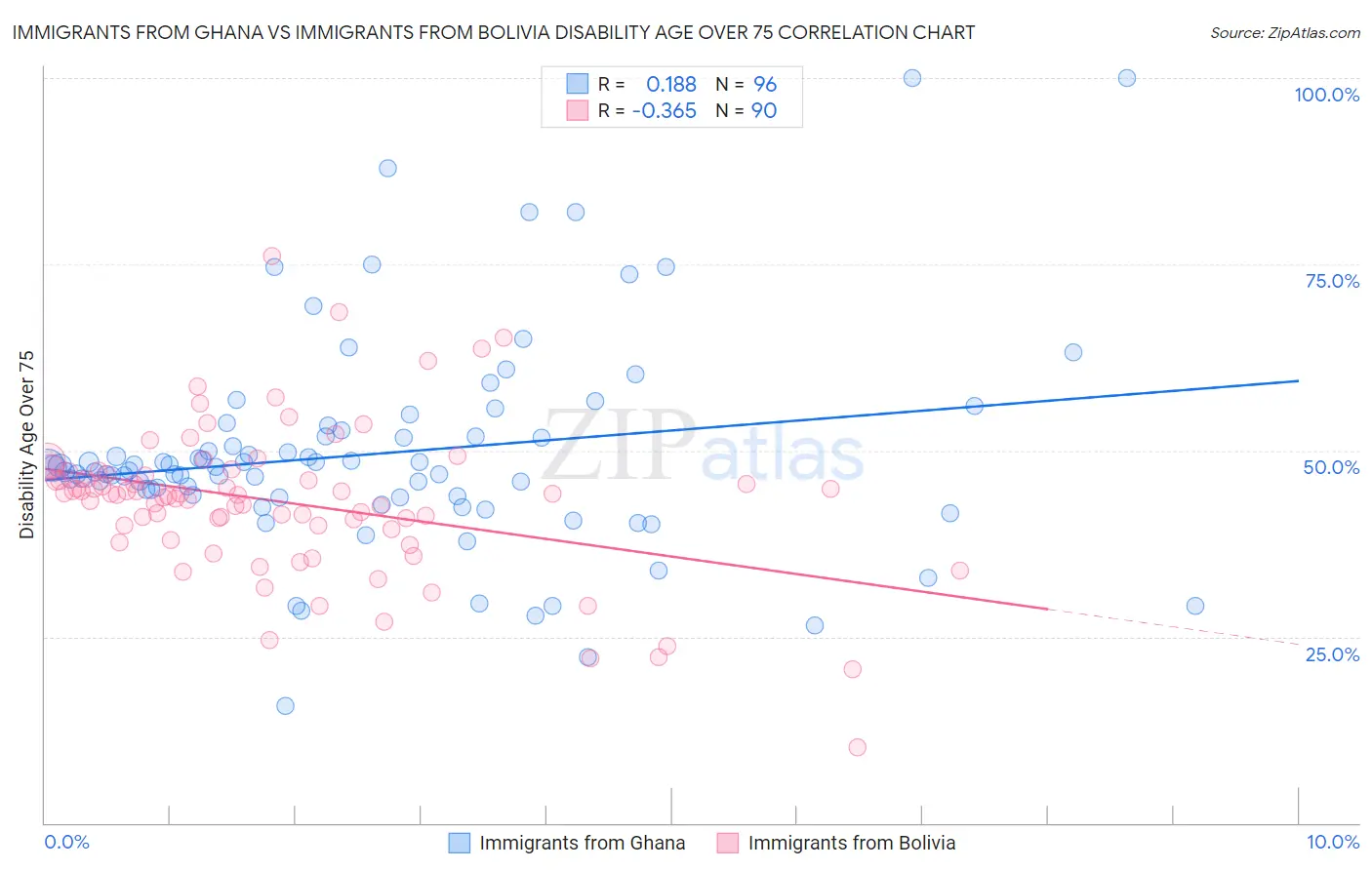 Immigrants from Ghana vs Immigrants from Bolivia Disability Age Over 75