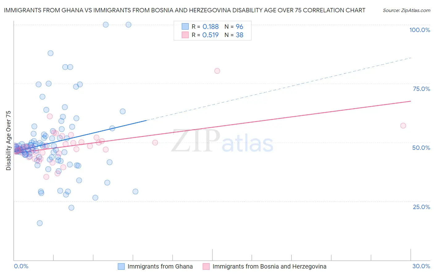 Immigrants from Ghana vs Immigrants from Bosnia and Herzegovina Disability Age Over 75