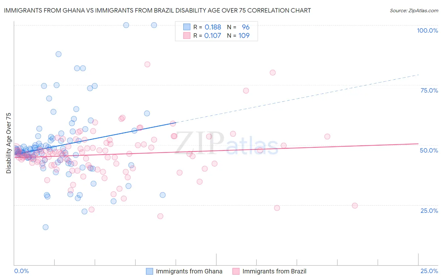 Immigrants from Ghana vs Immigrants from Brazil Disability Age Over 75