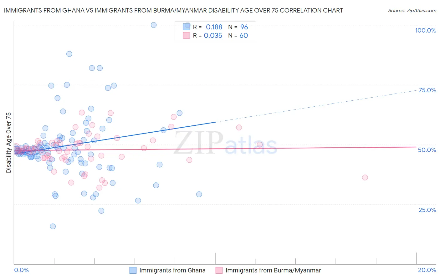 Immigrants from Ghana vs Immigrants from Burma/Myanmar Disability Age Over 75